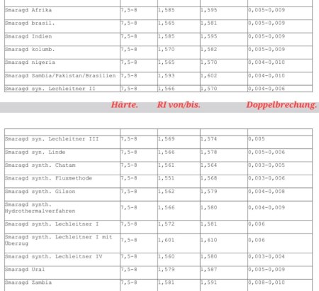 Härte, RI und Doppelbrechung Smaragd und Smaragdsynthesen